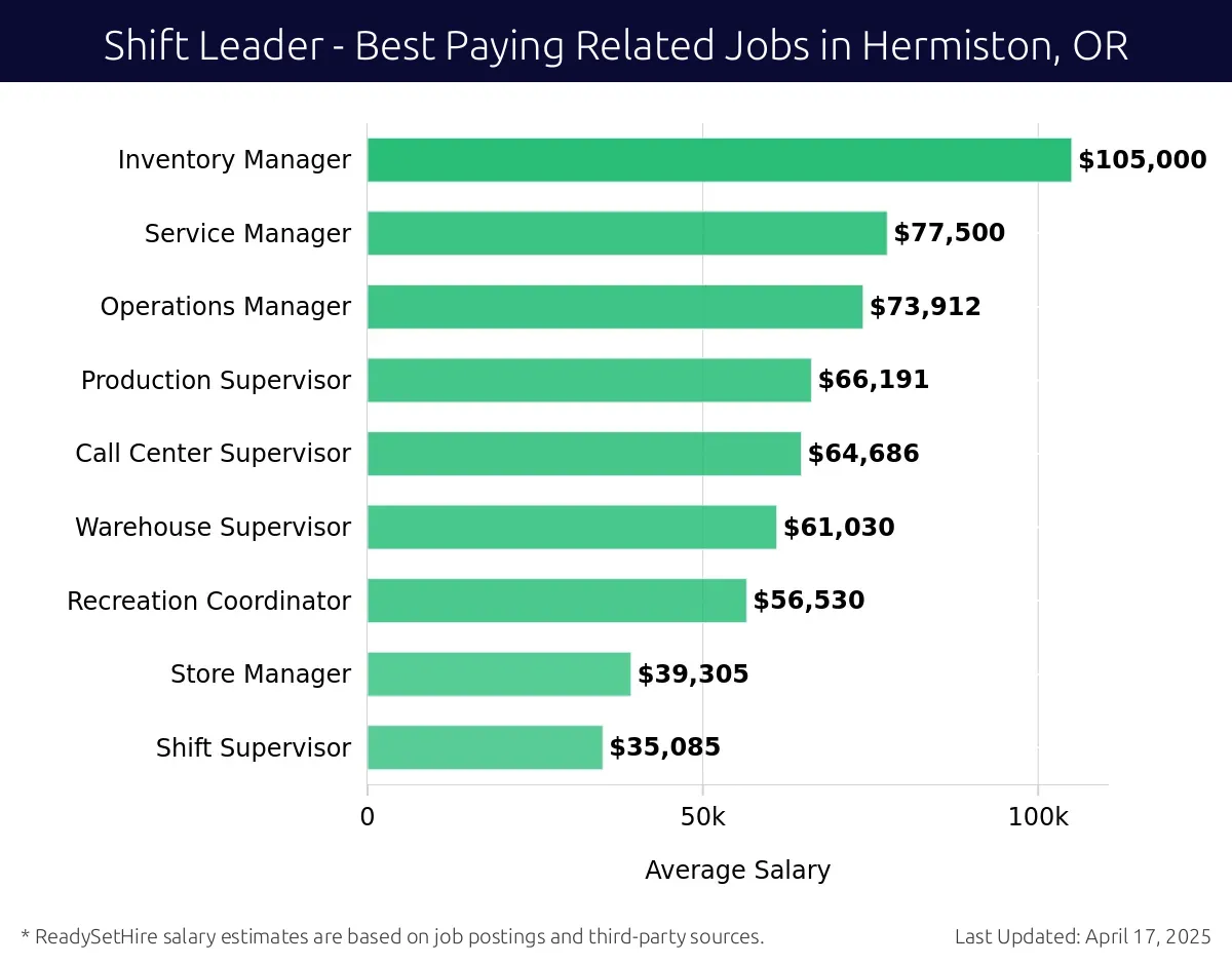 Graph displaying best paying related job salaries for Shift Leader jobs near Hermiston, OR, highlighting Inventory Manager with the highest at $105,000 and Shift Supervisor with the lowest at $35,085.