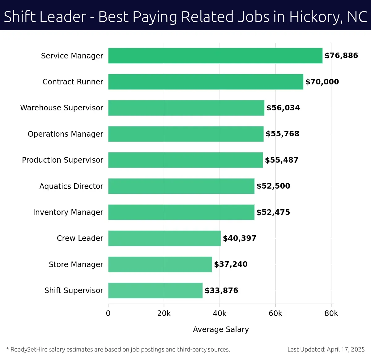 Graph displaying best paying related job salaries for Shift Leader jobs near Hickory, NC, highlighting Service Manager with the highest at $76,886 and Shift Supervisor with the lowest at $52,475.