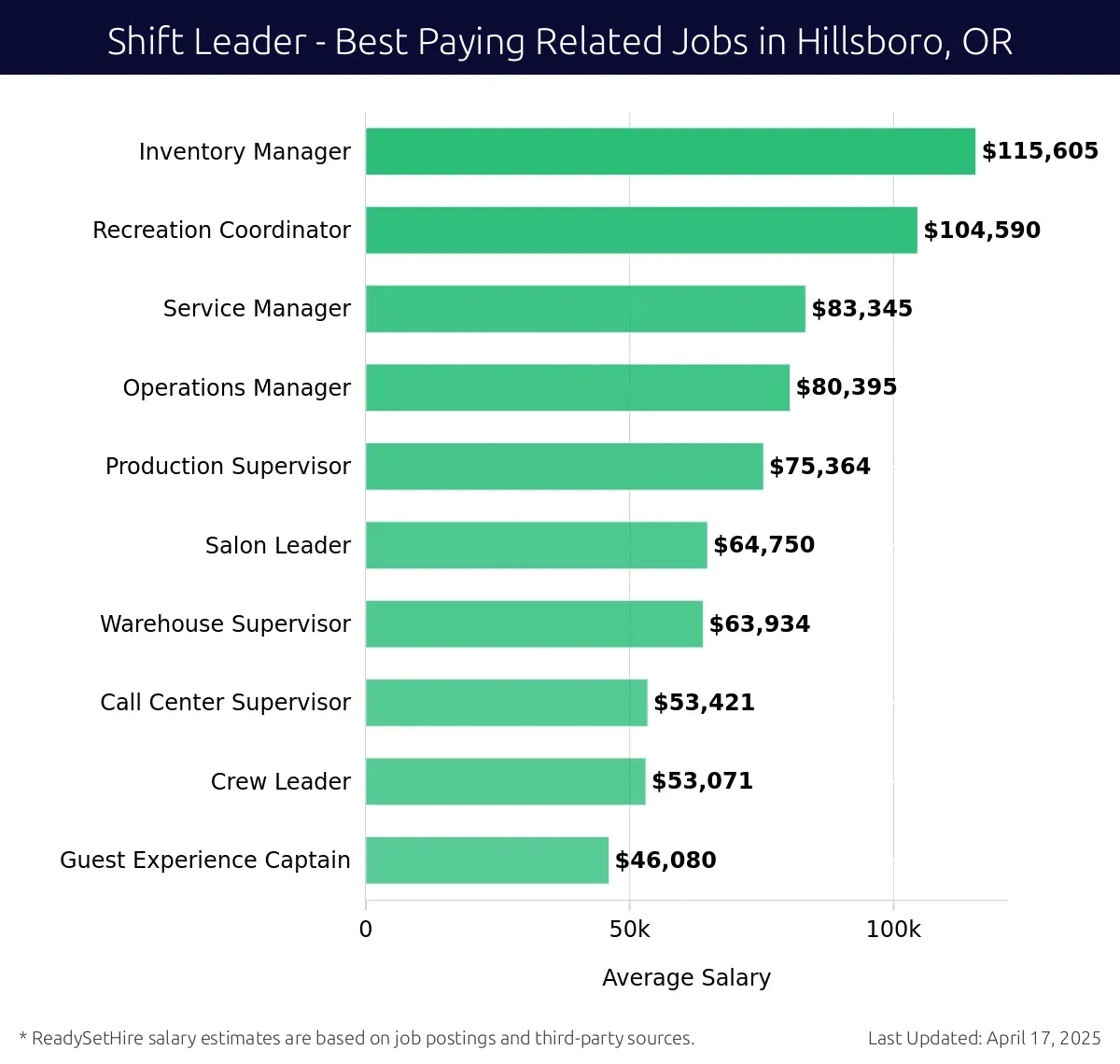 Graph displaying best paying related job salaries for Shift Leader jobs near Hillsboro, OR, highlighting Inventory Manager with the highest at $115,605 and Guest Experience Captain with the lowest at $46,080.