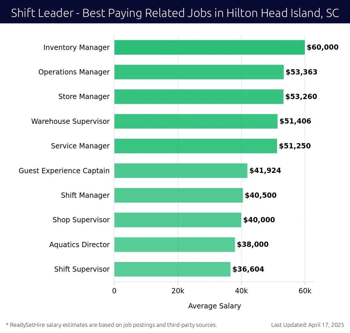 Graph displaying best paying related job salaries for Shift Leader jobs near Hilton Head Island, SC, highlighting Inventory Manager with the highest at $60,000 and Shift Supervisor with the lowest at $36,604.