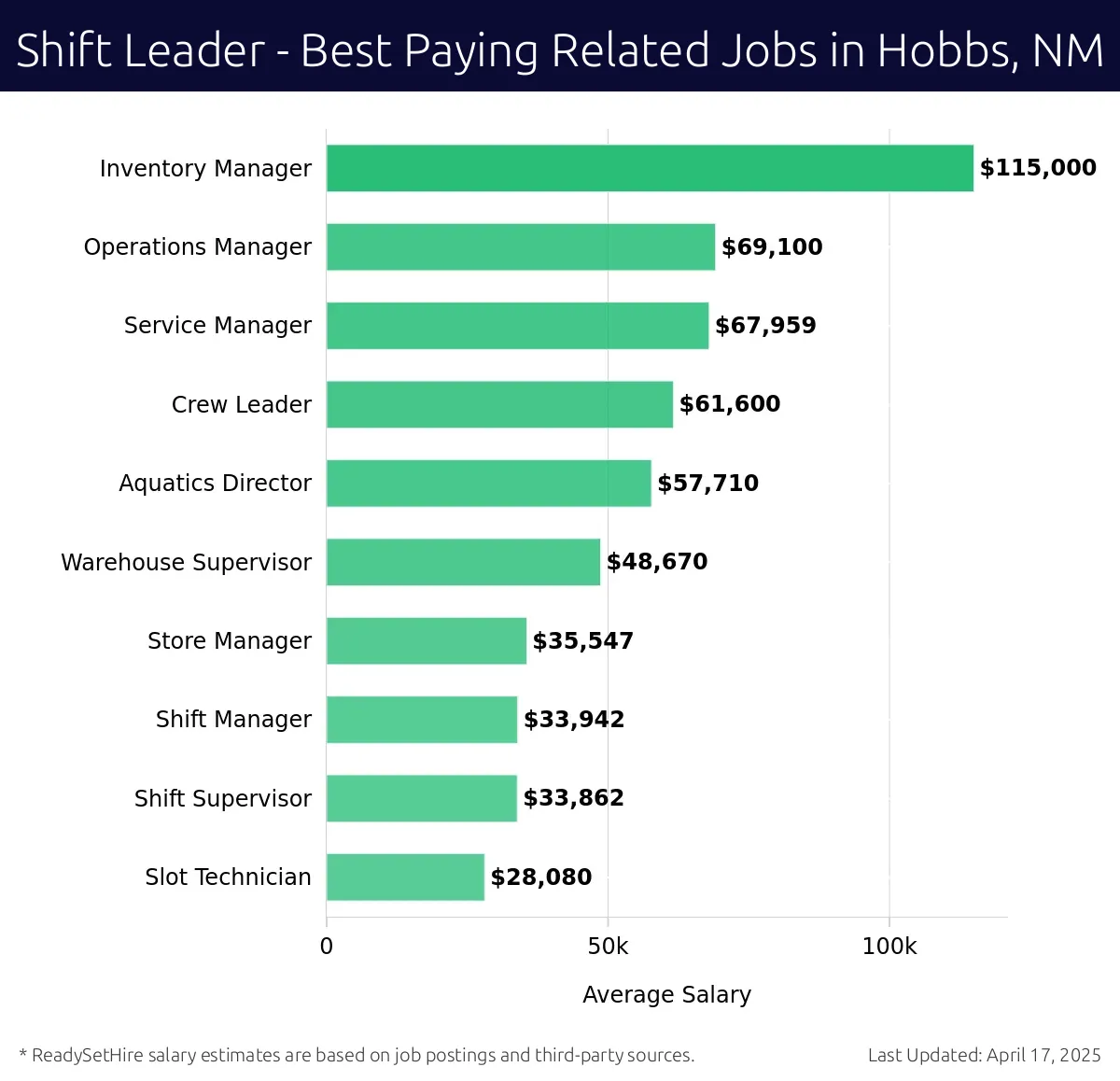 Graph displaying best paying related job salaries for Shift Leader jobs near Hobbs, NM, highlighting Inventory Manager with the highest at $115,000 and Slot Technician with the lowest at $28,080.