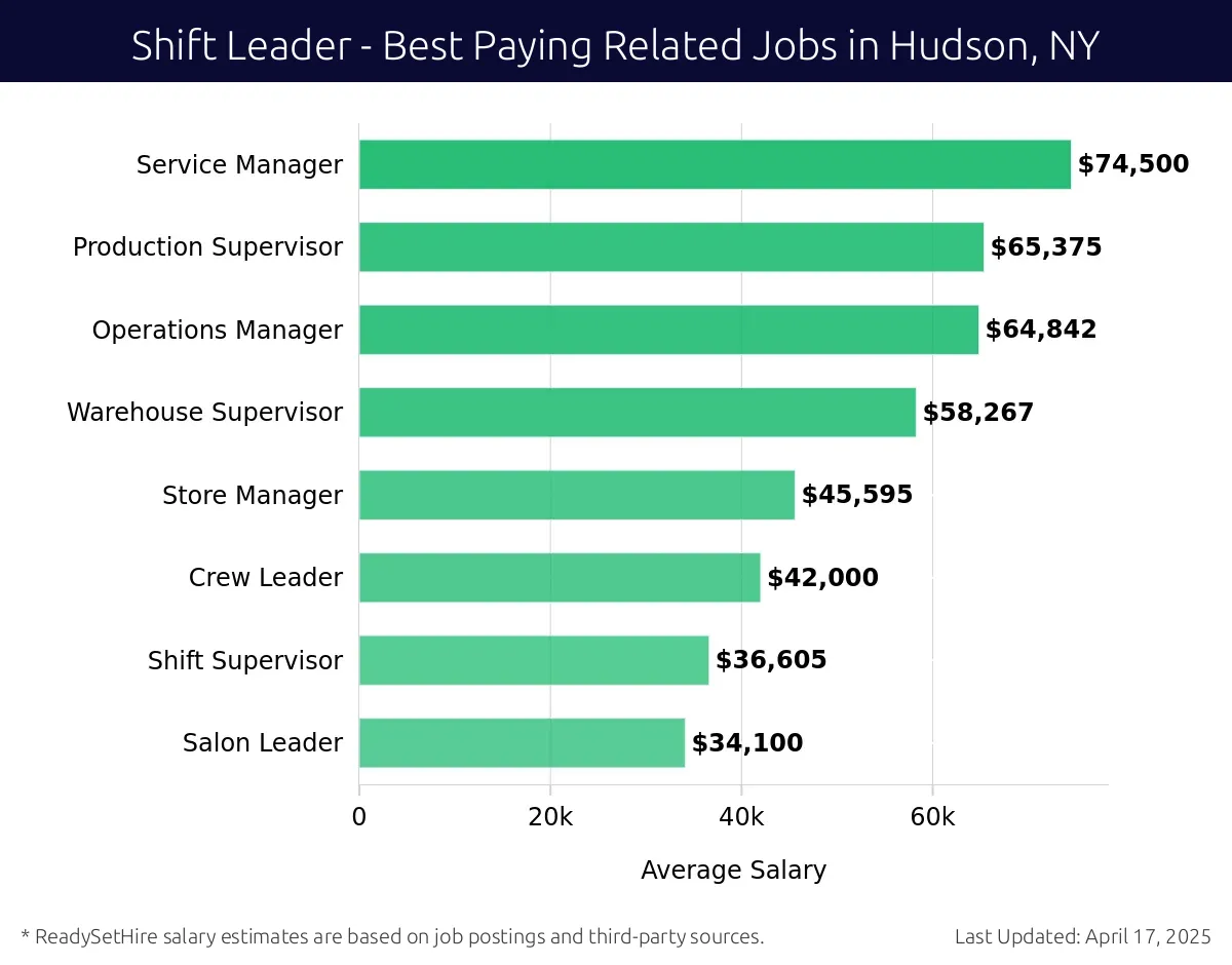 Graph displaying best paying related job salaries for Shift Leader jobs near Hudson, NY, highlighting Service Manager with the highest at $74,500 and Salon Leader with the lowest at $34,100.