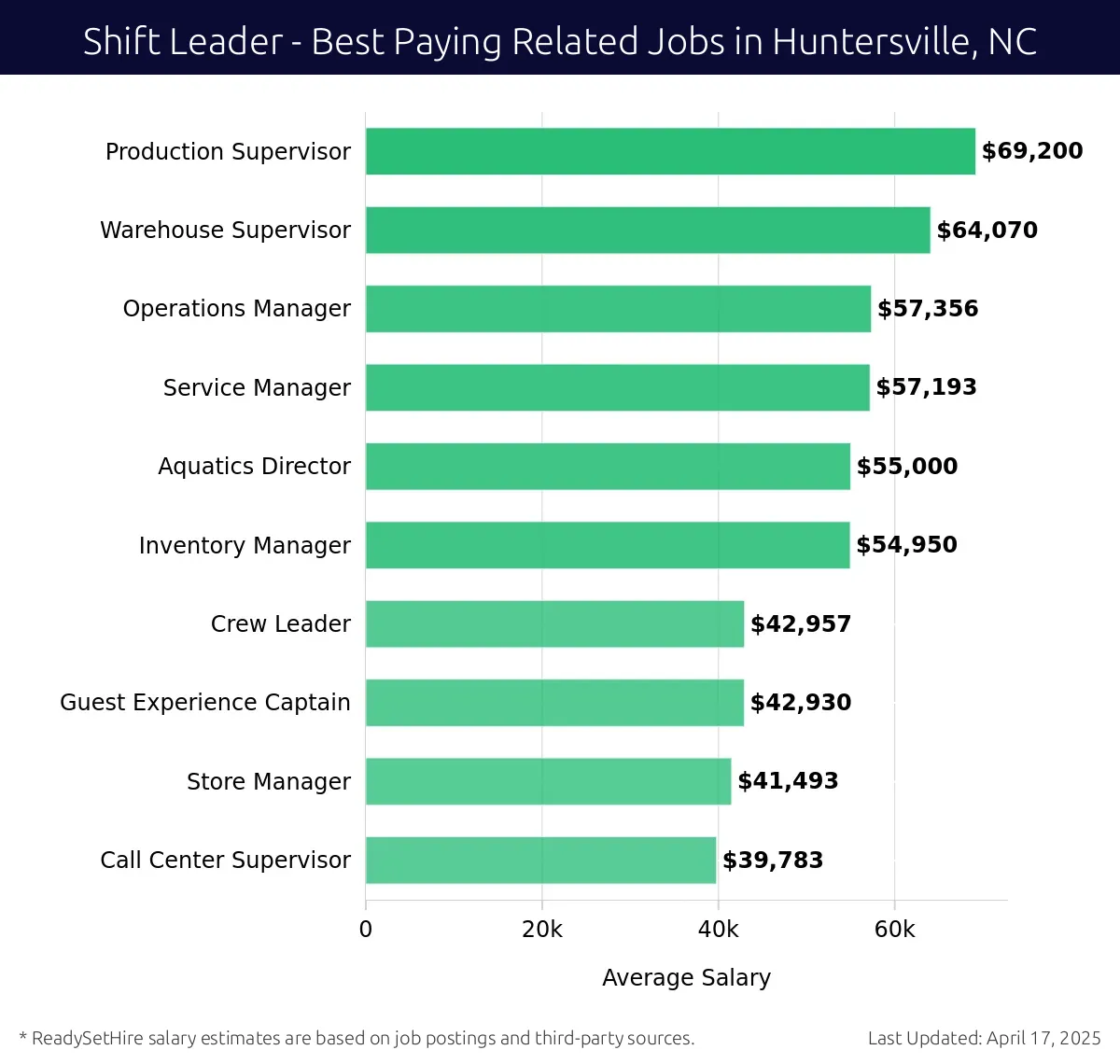 Graph displaying best paying related job salaries for Shift Leader jobs near Huntersville, NC, highlighting Production Supervisor with the highest at $69,200 and Call Center Supervisor with the lowest at $39,783.