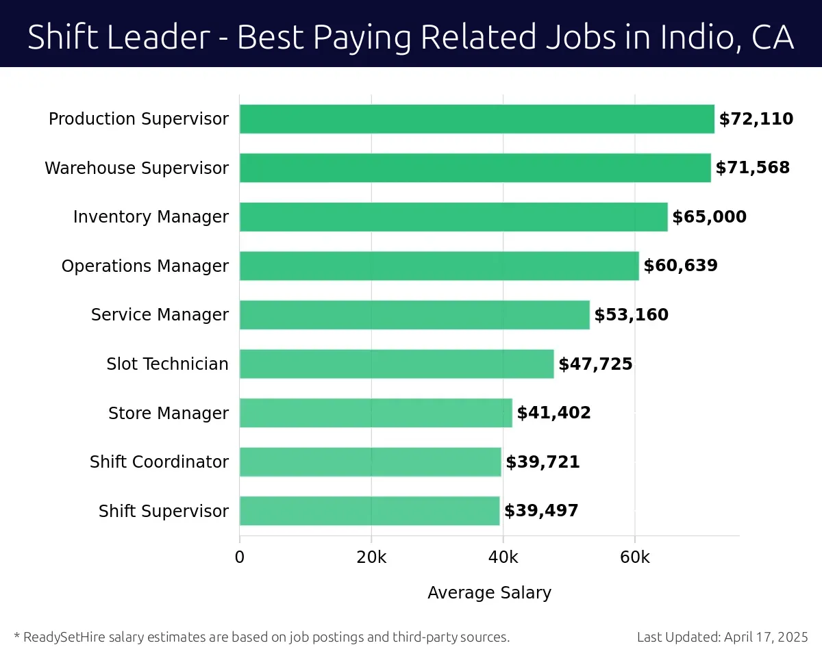 Graph displaying best paying related job salaries for Shift Leader jobs near Indio, CA, highlighting Production Supervisor with the highest at $72,110 and Shift Supervisor with the lowest at $39,497.
