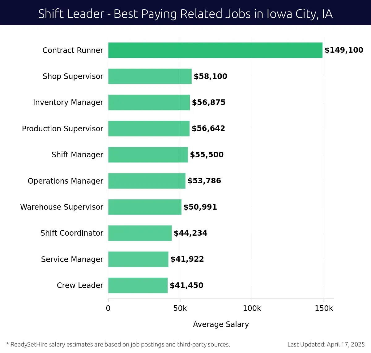 Graph displaying best paying related job salaries for Shift Leader jobs near Iowa City, IA, highlighting Contract Runner with the highest at $149,100 and Crew Leader with the lowest at $41,450.