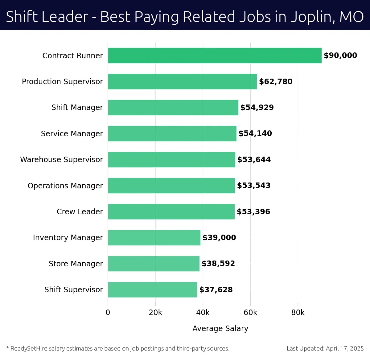 Graph displaying best paying related job salaries for Shift Leader jobs near Joplin, MO, highlighting Contract Runner with the highest at $90,000 and Shift Supervisor with the lowest at $37,628.