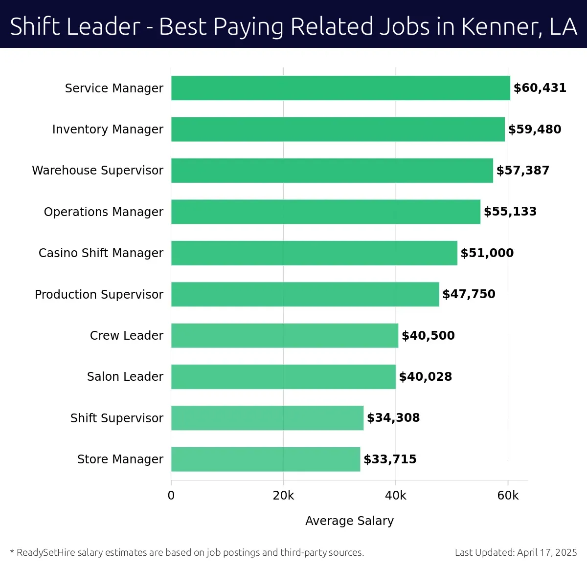 Graph displaying best paying related job salaries for Shift Leader jobs near Kenner, LA, highlighting Service Manager with the highest at $60,431 and Store Manager with the lowest at $33,715.
