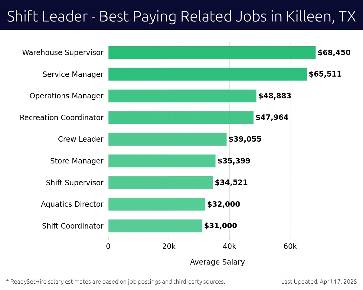 Graph displaying best paying related job salaries for Shift Leader jobs near Killeen, TX, highlighting Warehouse Supervisor with the highest at $68,450 and Shift Coordinator with the lowest at $31,000.