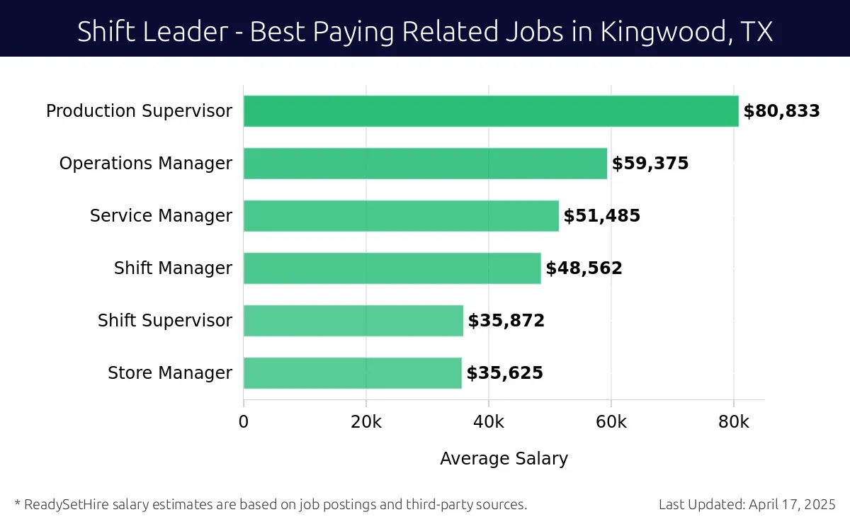 Graph displaying best paying related job salaries for Shift Leader jobs near Kingwood, TX, highlighting Production Supervisor with the highest at $80,833 and Store Manager with the lowest at $35,625.