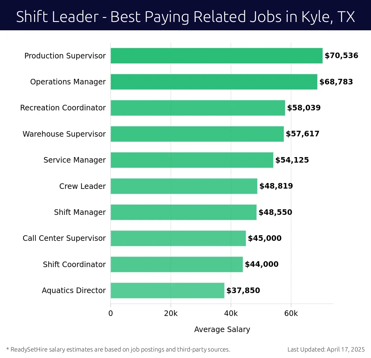 Graph displaying best paying related job salaries for Shift Leader jobs near Kyle, TX, highlighting Production Supervisor with the highest at $70,536 and Aquatics Director with the lowest at $37,850.