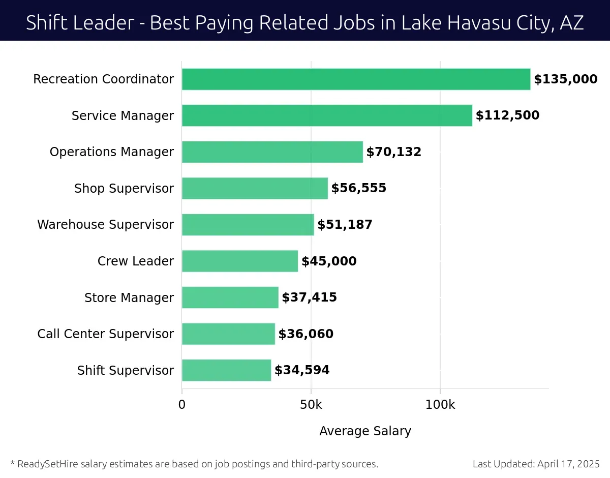 Graph displaying best paying related job salaries for Shift Leader jobs near Lake Havasu City, AZ, highlighting Recreation Coordinator with the highest at $135,000 and Shift Supervisor with the lowest at $34,594.