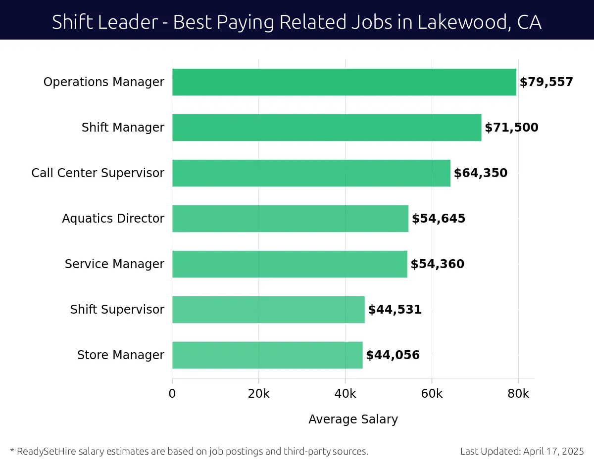 Graph displaying best paying related job salaries for Shift Leader jobs near Lakewood, CA, highlighting Operations Manager with the highest at $79,557 and Store Manager with the lowest at $44,056.