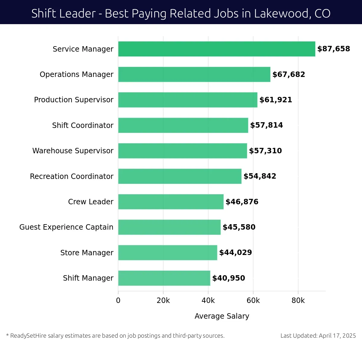 Graph displaying best paying related job salaries for Shift Leader jobs near Lakewood, CO, highlighting Service Manager with the highest at $87,658 and Shift Manager with the lowest at $40,950.