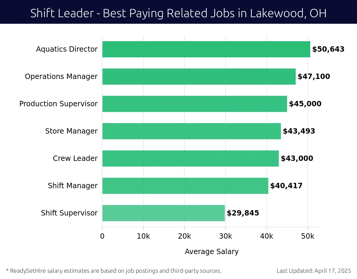 Graph displaying best paying related job salaries for Shift Leader jobs near Lakewood, OH, highlighting Aquatics Director with the highest at $50,643 and Shift Supervisor with the lowest at $29,845.
