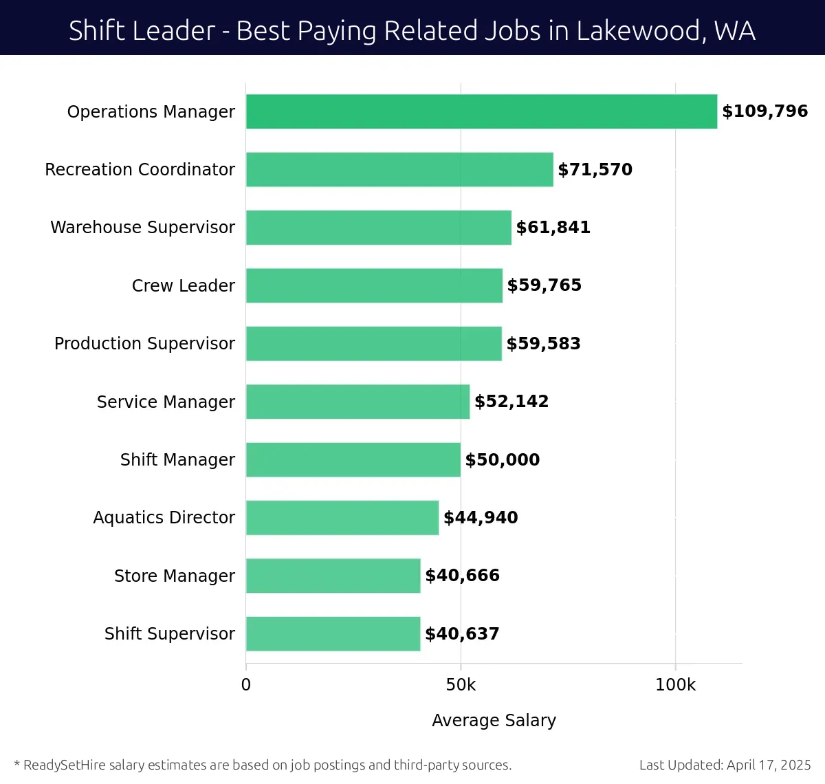 Graph displaying best paying related job salaries for Shift Leader jobs near Lakewood, WA, highlighting Operations Manager with the highest at $109,796 and Shift Supervisor with the lowest at $40,637.