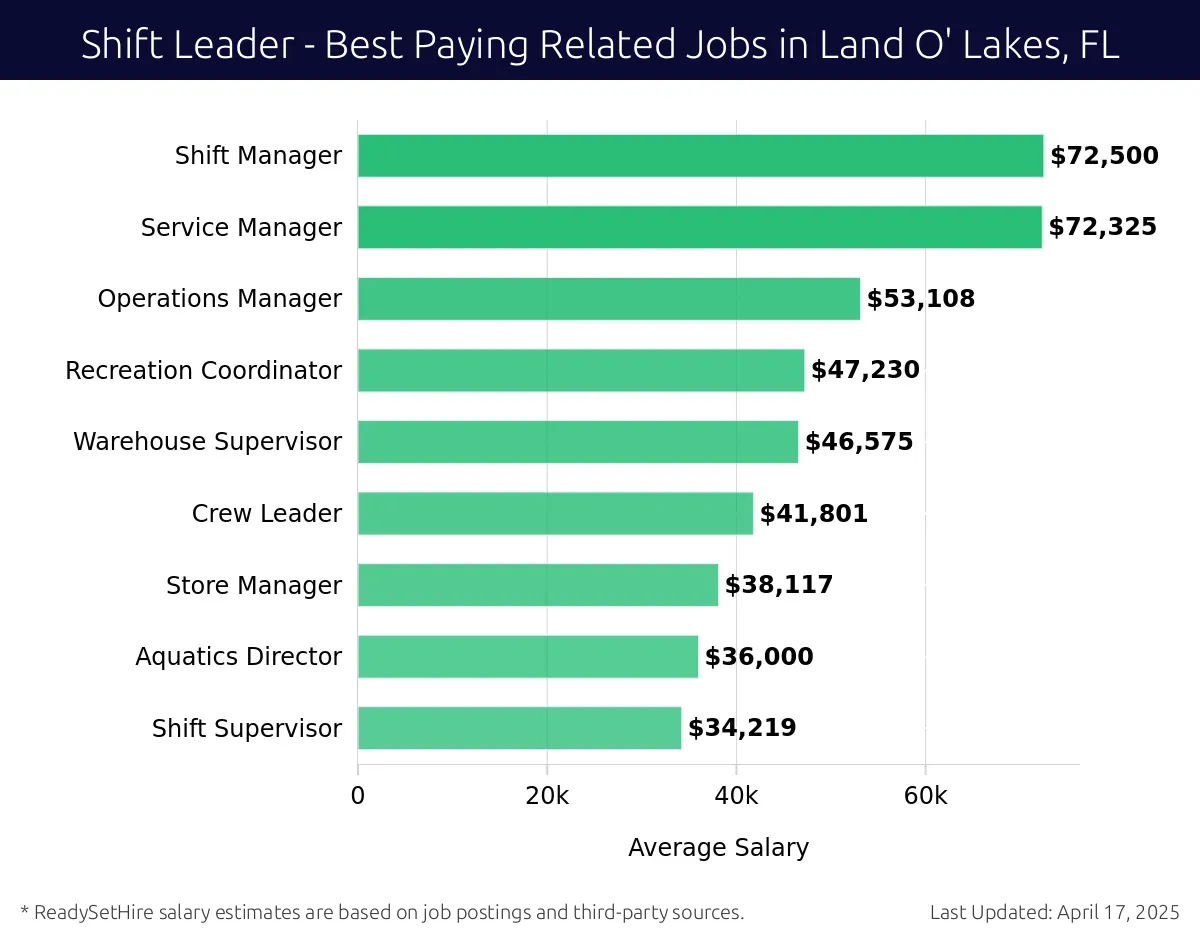 Graph displaying best paying related job salaries for Shift Leader jobs near Land O' Lakes, FL, highlighting Shift Manager with the highest at $72,500 and Shift Supervisor with the lowest at $34,219.