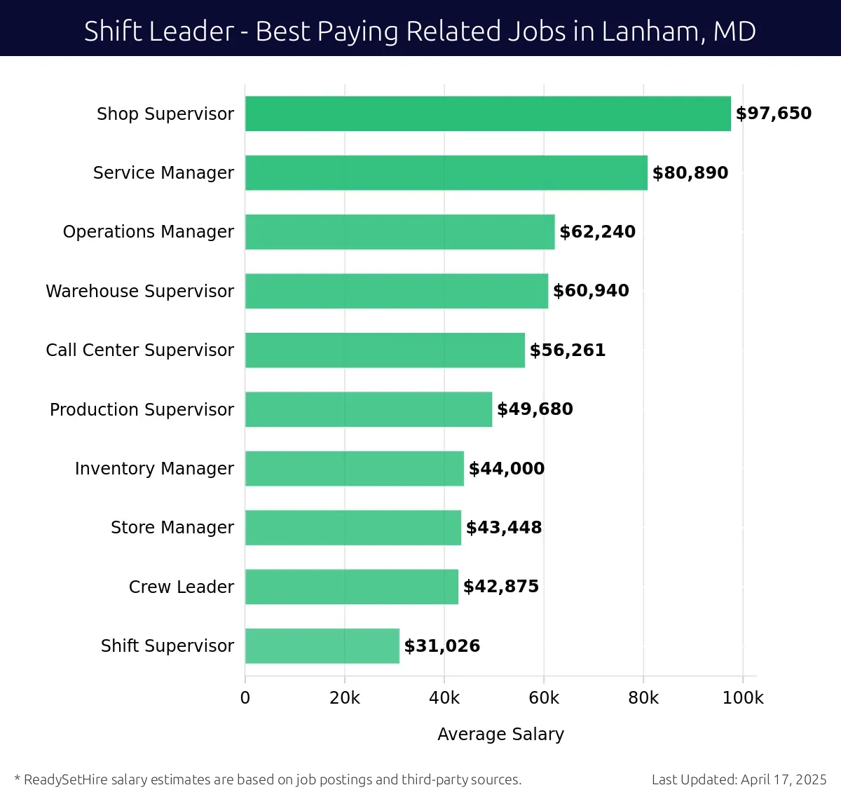 Graph displaying best paying related job salaries for Shift Leader jobs near Lanham, MD, highlighting Shop Supervisor with the highest at $97,650 and Shift Supervisor with the lowest at $31,026.