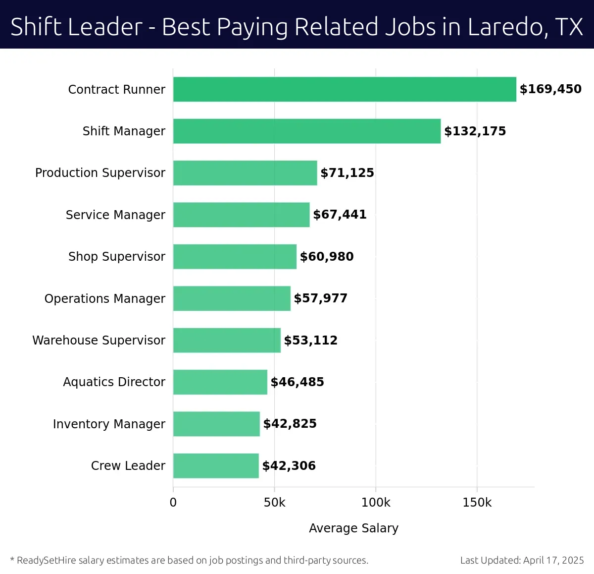 Graph displaying best paying related job salaries for Shift Leader jobs near Laredo, TX, highlighting Contract Runner with the highest at $169,450 and Crew Leader with the lowest at $42,306.