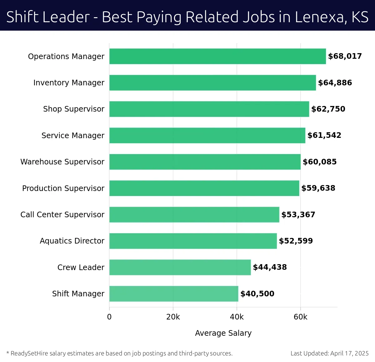 Graph displaying best paying related job salaries for Shift Leader jobs near Lenexa, KS, highlighting Operations Manager with the highest at $68,017 and Shift Manager with the lowest at $40,500.