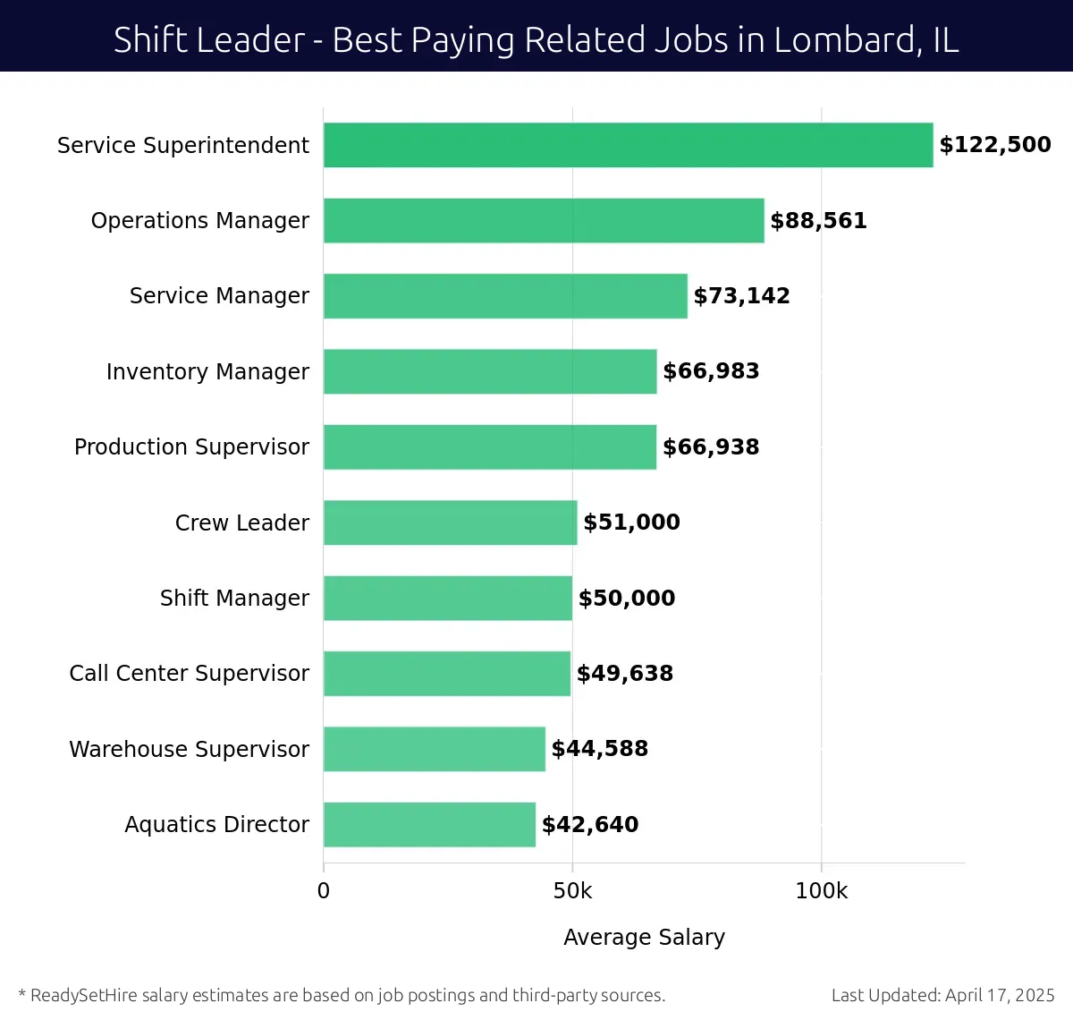 Graph displaying best paying related job salaries for Shift Leader jobs near Lombard, IL, highlighting Service Superintendent with the highest at $122,500 and Aquatics Director with the lowest at $42,640.