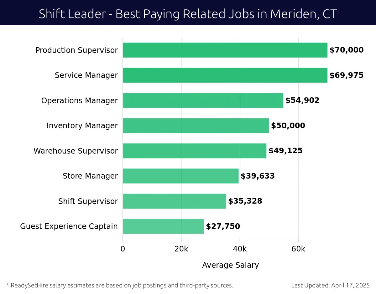 Graph displaying best paying related job salaries for Shift Leader jobs near Meriden, CT, highlighting Production Supervisor with the highest at $70,000 and Guest Experience Captain with the lowest at $27,750.