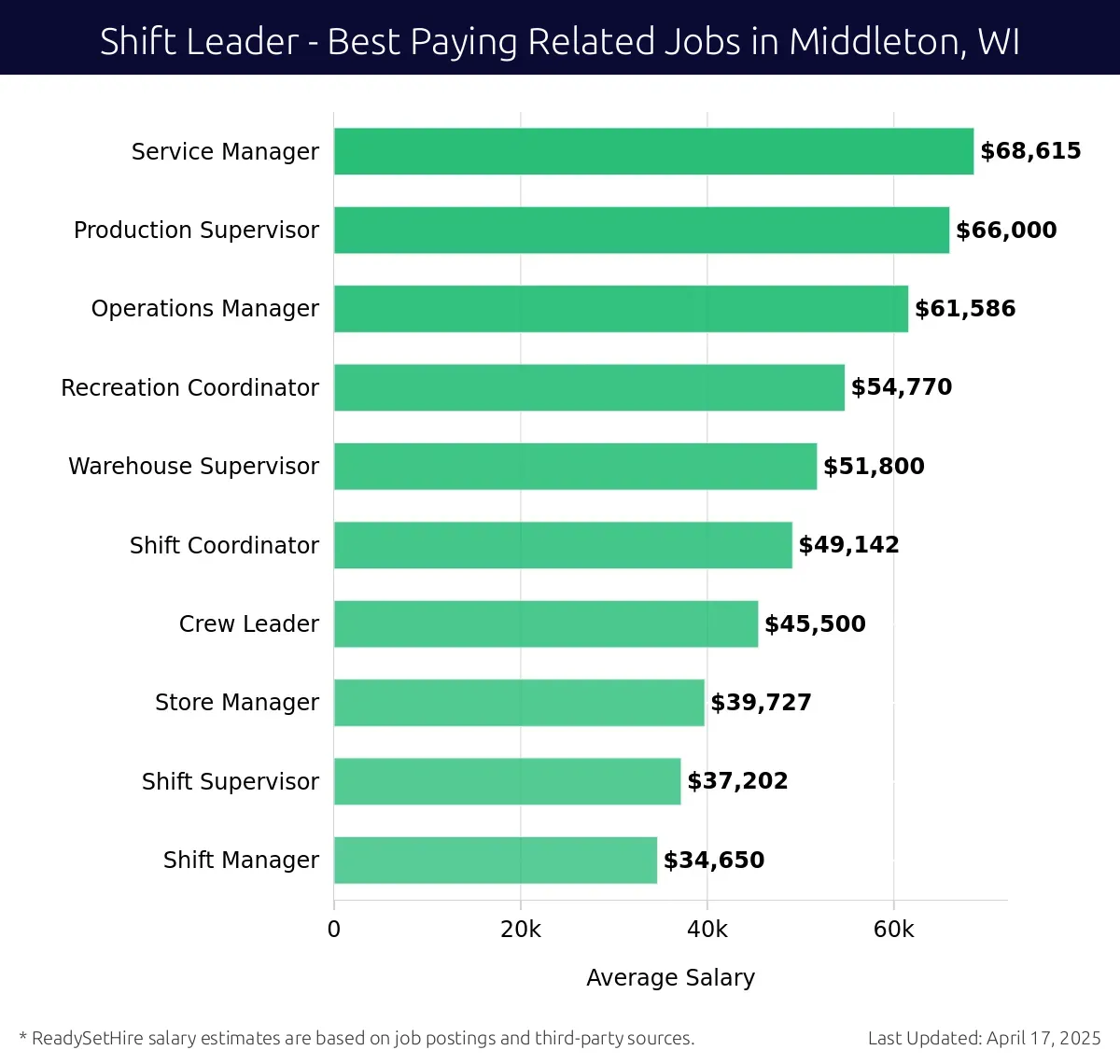 Graph displaying best paying related job salaries for Shift Leader jobs near Middleton, WI, highlighting Service Manager with the highest at $68,615 and Shift Manager with the lowest at $34,650.