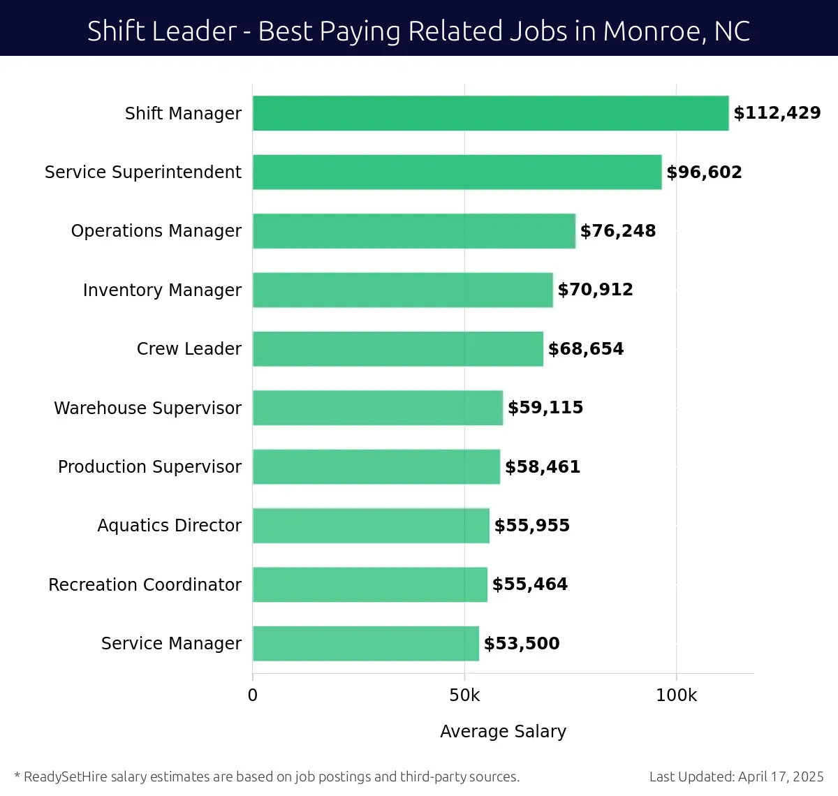 Graph displaying best paying related job salaries for Shift Leader jobs near Monroe, NC, highlighting Shift Manager with the highest at $112,429 and Service Manager with the lowest at $53,500.
