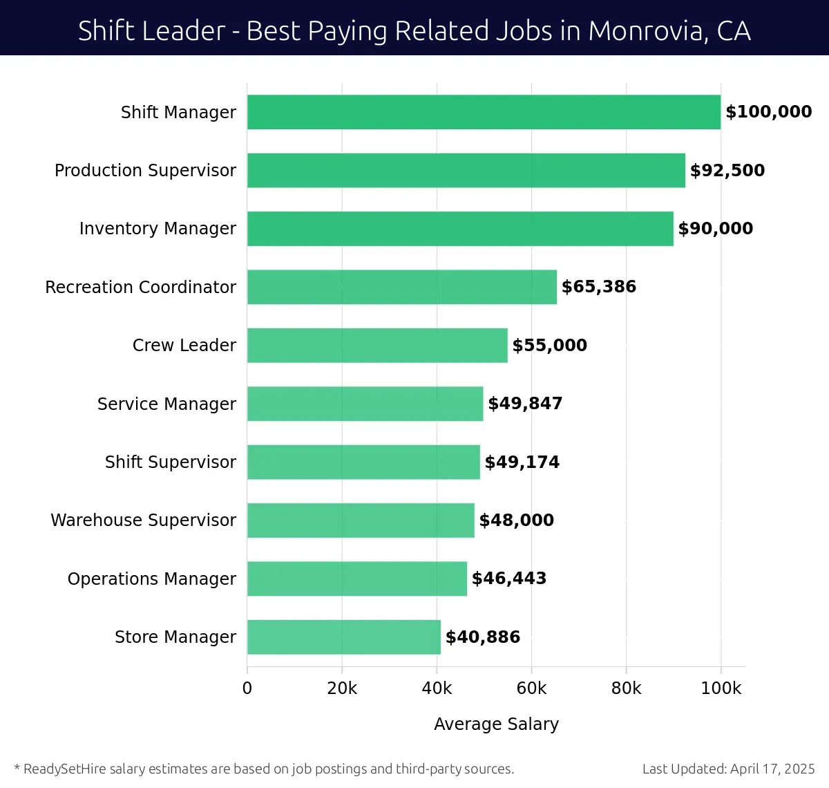 Graph displaying best paying related job salaries for Shift Leader jobs near Monrovia, CA, highlighting Shift Manager with the highest at $100,000 and Store Manager with the lowest at $40,886.