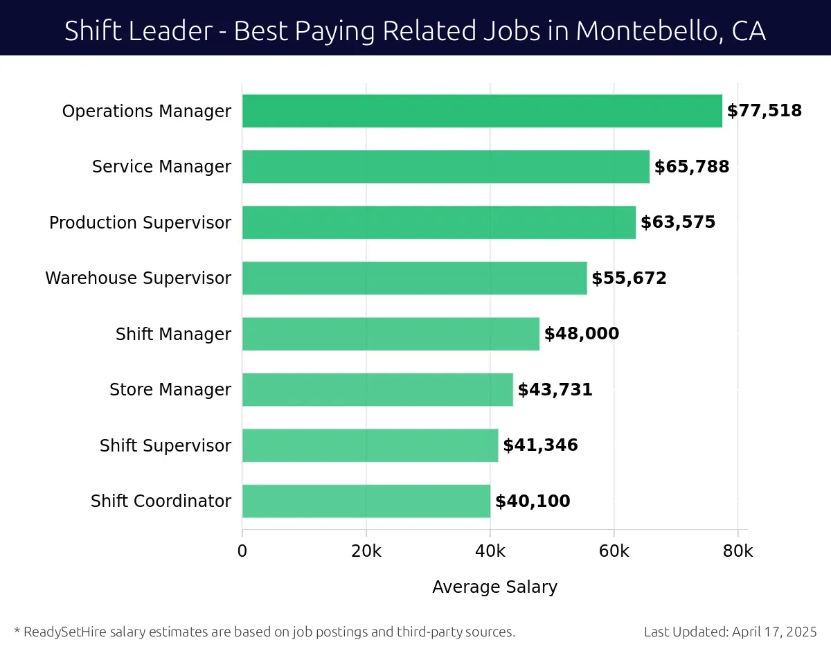 Graph displaying best paying related job salaries for Shift Leader jobs near Montebello, CA, highlighting Operations Manager with the highest at $77,518 and Shift Coordinator with the lowest at $40,100.
