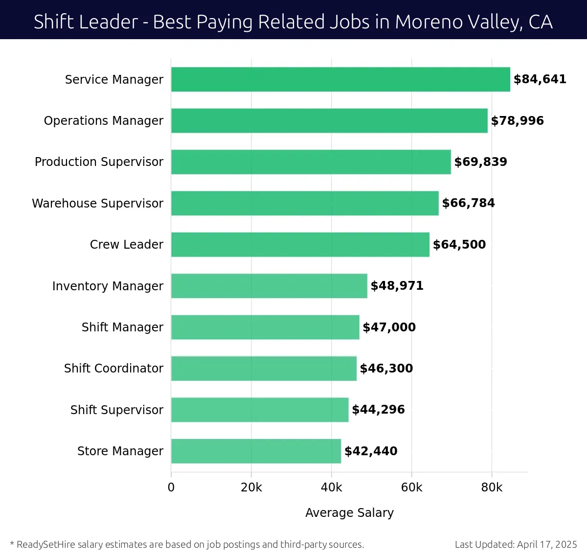 Graph displaying best paying related job salaries for Shift Leader jobs near Moreno Valley, CA, highlighting Service Manager with the highest at $84,641 and Store Manager with the lowest at $42,440.