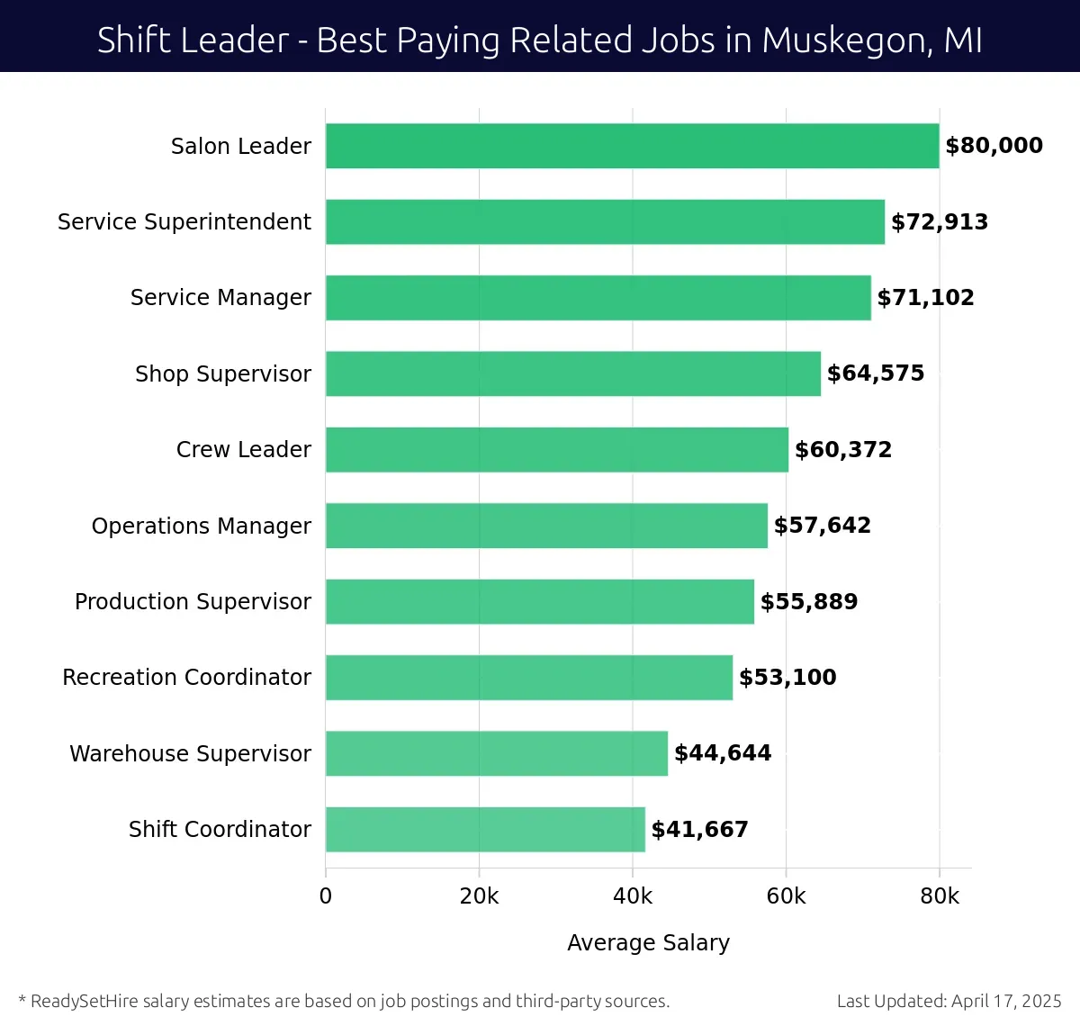 Graph displaying best paying related job salaries for Shift Leader jobs near Muskegon, MI, highlighting Salon Leader with the highest at $80,000 and Shift Coordinator with the lowest at $41,667.