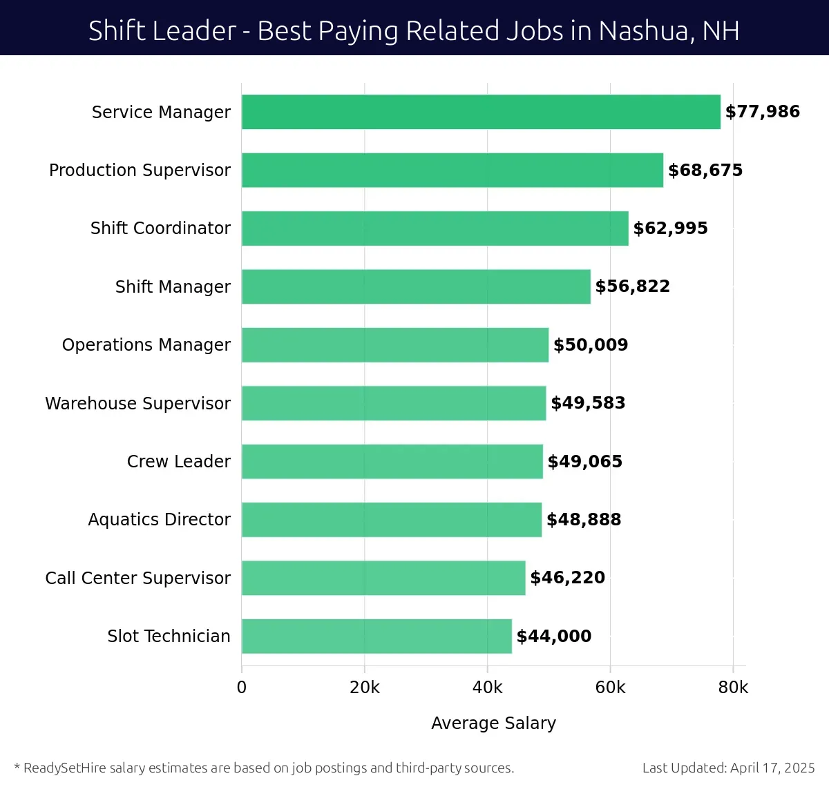 Graph displaying best paying related job salaries for Shift Leader jobs near Nashua, NH, highlighting Service Manager with the highest at $77,986 and Slot Technician with the lowest at $44,000.