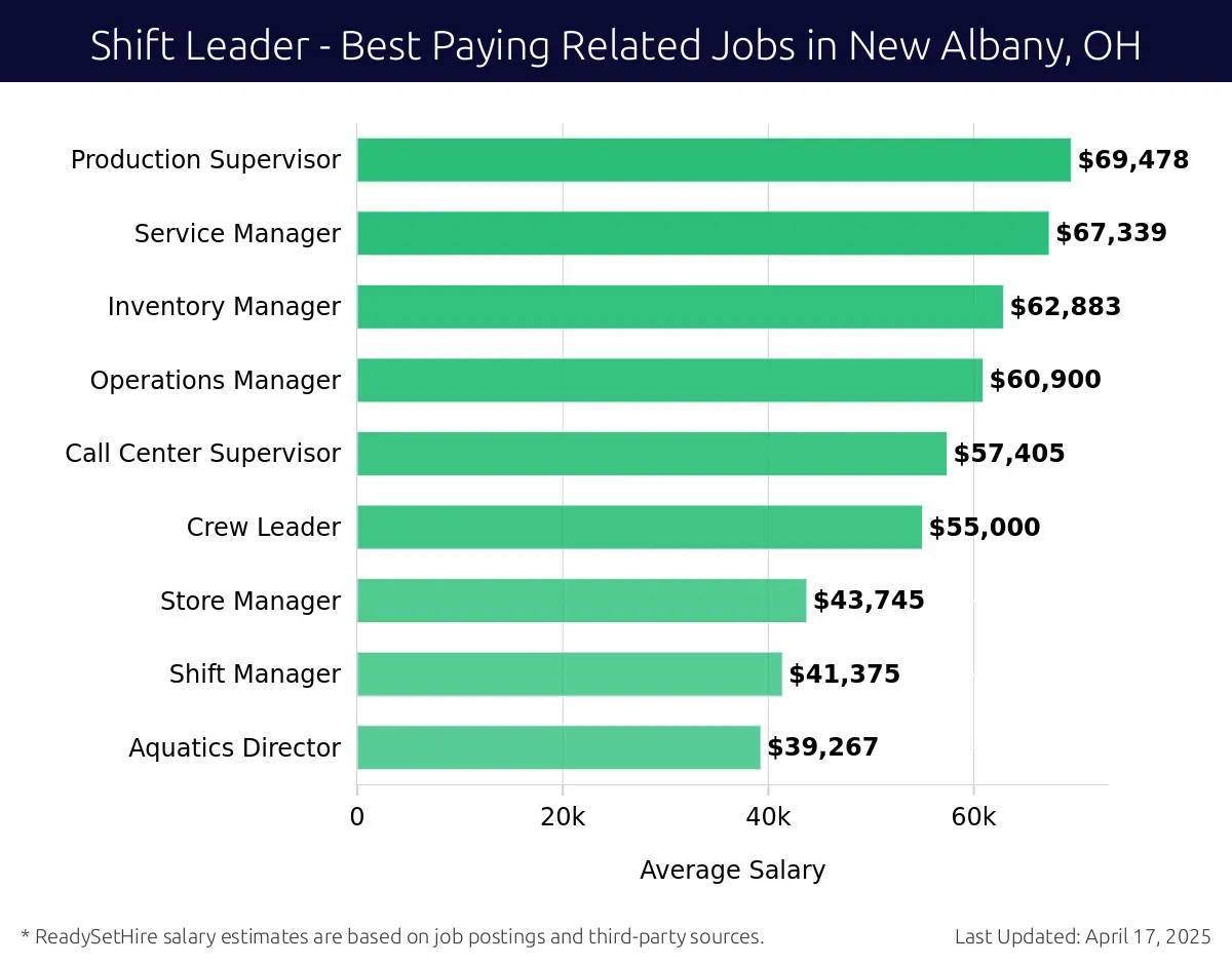 Graph displaying best paying related job salaries for Shift Leader jobs near New Albany, OH, highlighting Warehouse Supervisor with the highest at $69,478 and Aquatics Director with the lowest at $39,267.
