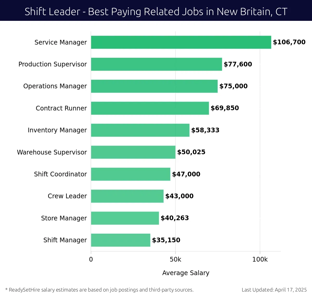 Graph displaying best paying related job salaries for Shift Leader jobs near New Britain, CT, highlighting Service Manager with the highest at $106,700 and Shift Manager with the lowest at $35,150.