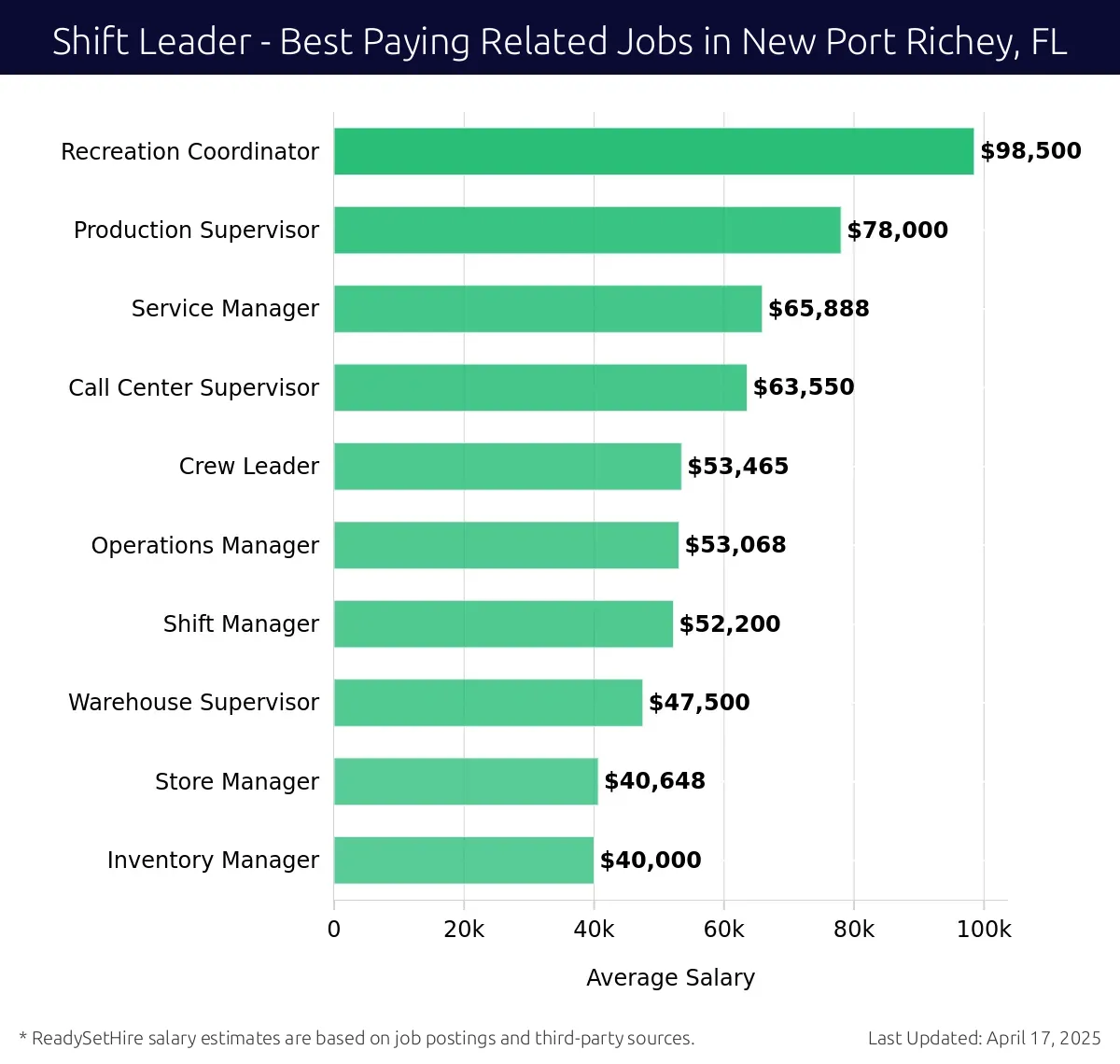 Graph displaying best paying related job salaries for Shift Leader jobs near New Port Richey, FL, highlighting Recreation Coordinator with the highest at $98,500 and Inventory Manager with the lowest at $40,000.