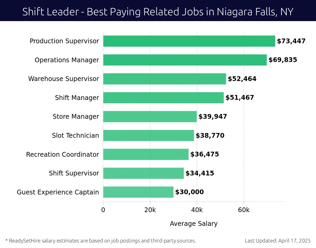 Graph displaying best paying related job salaries for Shift Leader jobs near Niagara Falls, NY, highlighting Production Supervisor with the highest at $73,447 and Guest Experience Captain with the lowest at $30,000.