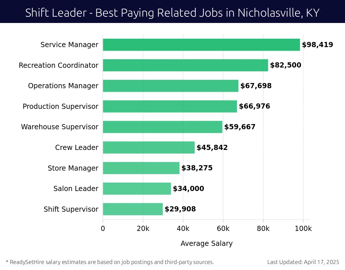 Graph displaying best paying related job salaries for Shift Leader jobs near Nicholasville, KY, highlighting Service Manager with the highest at $98,419 and Shift Supervisor with the lowest at $29,908.