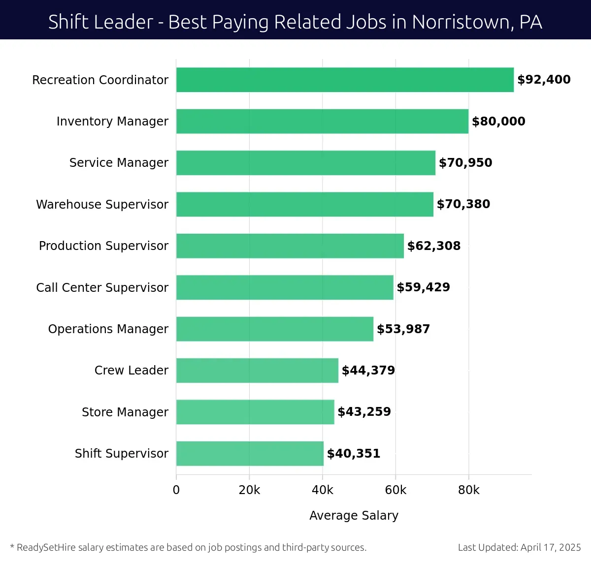 Graph displaying best paying related job salaries for Shift Leader jobs near Norristown, PA, highlighting Recreation Coordinator with the highest at $92,400 and Shift Supervisor with the lowest at $40,351.