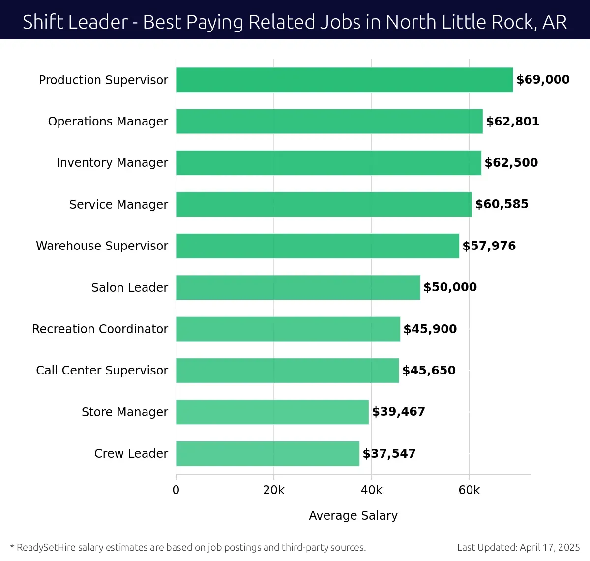 Graph displaying best paying related job salaries for Shift Leader jobs near North Little Rock, AR, highlighting Production Supervisor with the highest at $69,000 and Crew Leader with the lowest at $37,547.