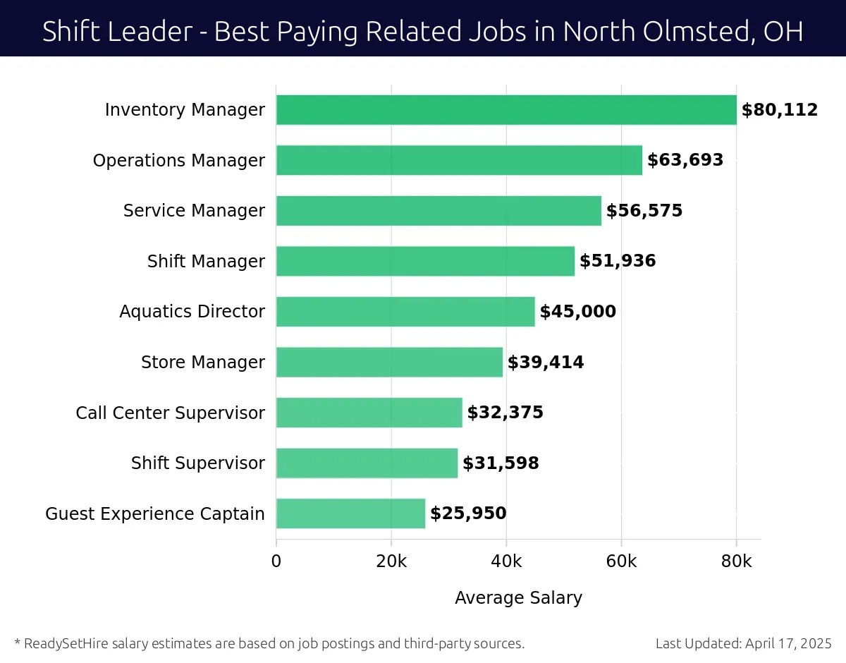 Graph displaying best paying related job salaries for Shift Leader jobs near North Olmsted, OH, highlighting Inventory Manager with the highest at $80,112 and Guest Experience Captain with the lowest at $25,950.