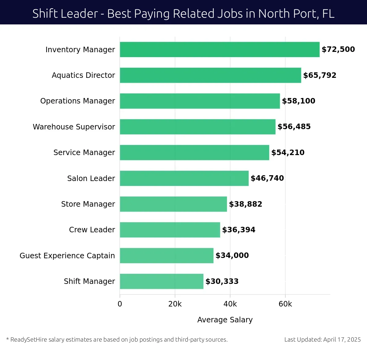Graph displaying best paying related job salaries for Shift Leader jobs near North Port, FL, highlighting Inventory Manager with the highest at $72,500 and Shift Manager with the lowest at $30,333.