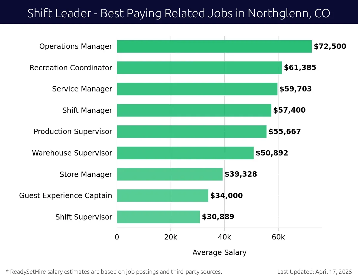 Graph displaying best paying related job salaries for Shift Leader jobs near Northglenn, CO, highlighting Operations Manager with the highest at $72,500 and Shift Supervisor with the lowest at $30,889.