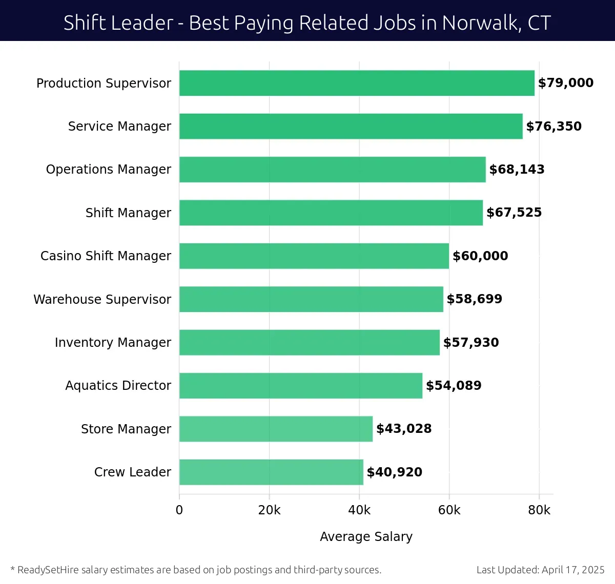 Graph displaying best paying related job salaries for Shift Leader jobs near Norwalk, CT, highlighting Production Supervisor with the highest at $79,000 and Crew Leader with the lowest at $40,920.