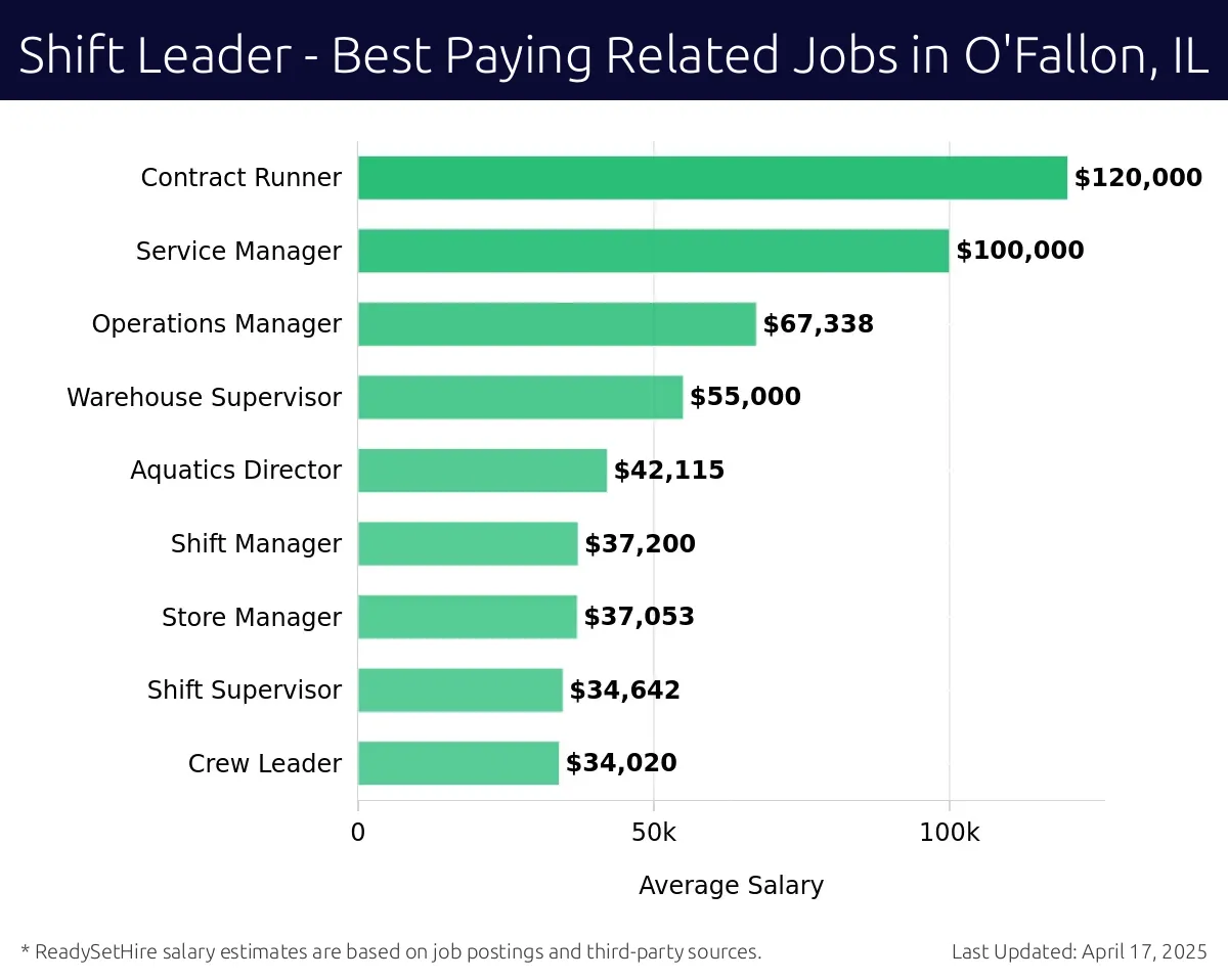 Graph displaying best paying related job salaries for Shift Leader jobs near O'Fallon, IL, highlighting Contract Runner with the highest at $120,000 and Crew Leader with the lowest at $34,020.