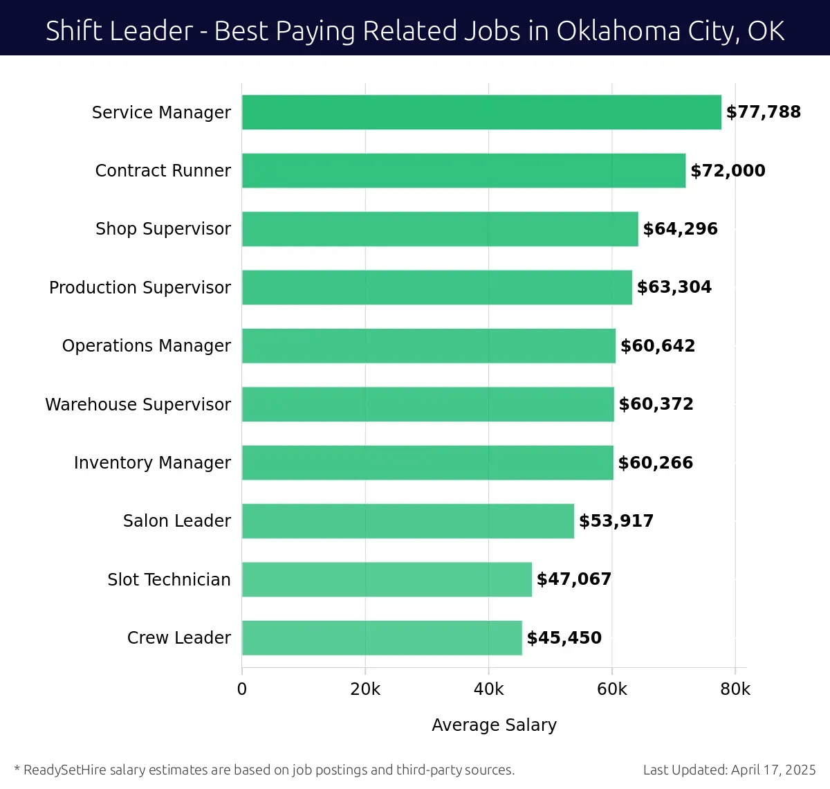 Graph displaying best paying related job salaries for Shift Leader jobs near Oklahoma City, OK, highlighting Service Manager with the highest at $77,788 and Crew Leader with the lowest at $45,450.