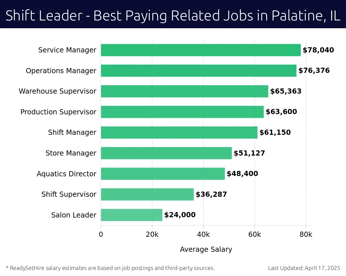 Graph displaying best paying related job salaries for Shift Leader jobs near Palatine, IL, highlighting Service Manager with the highest at $78,040 and Salon Leader with the lowest at $24,000.