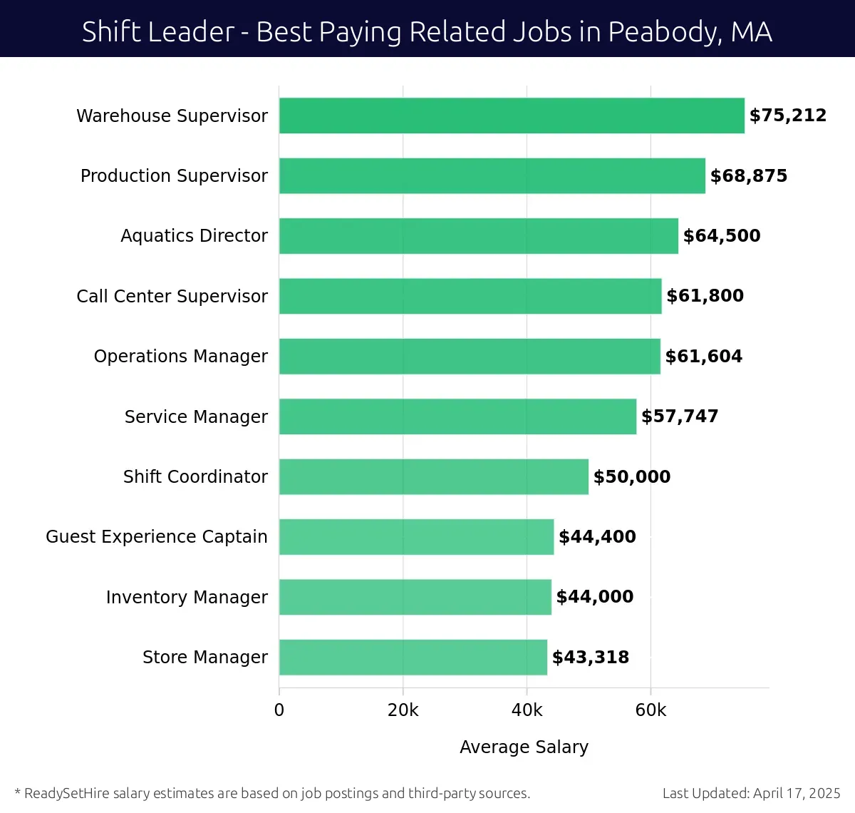 Graph displaying best paying related job salaries for Shift Leader jobs near Peabody, MA, highlighting Warehouse Supervisor with the highest at $75,212 and Store Manager with the lowest at $43,318.
