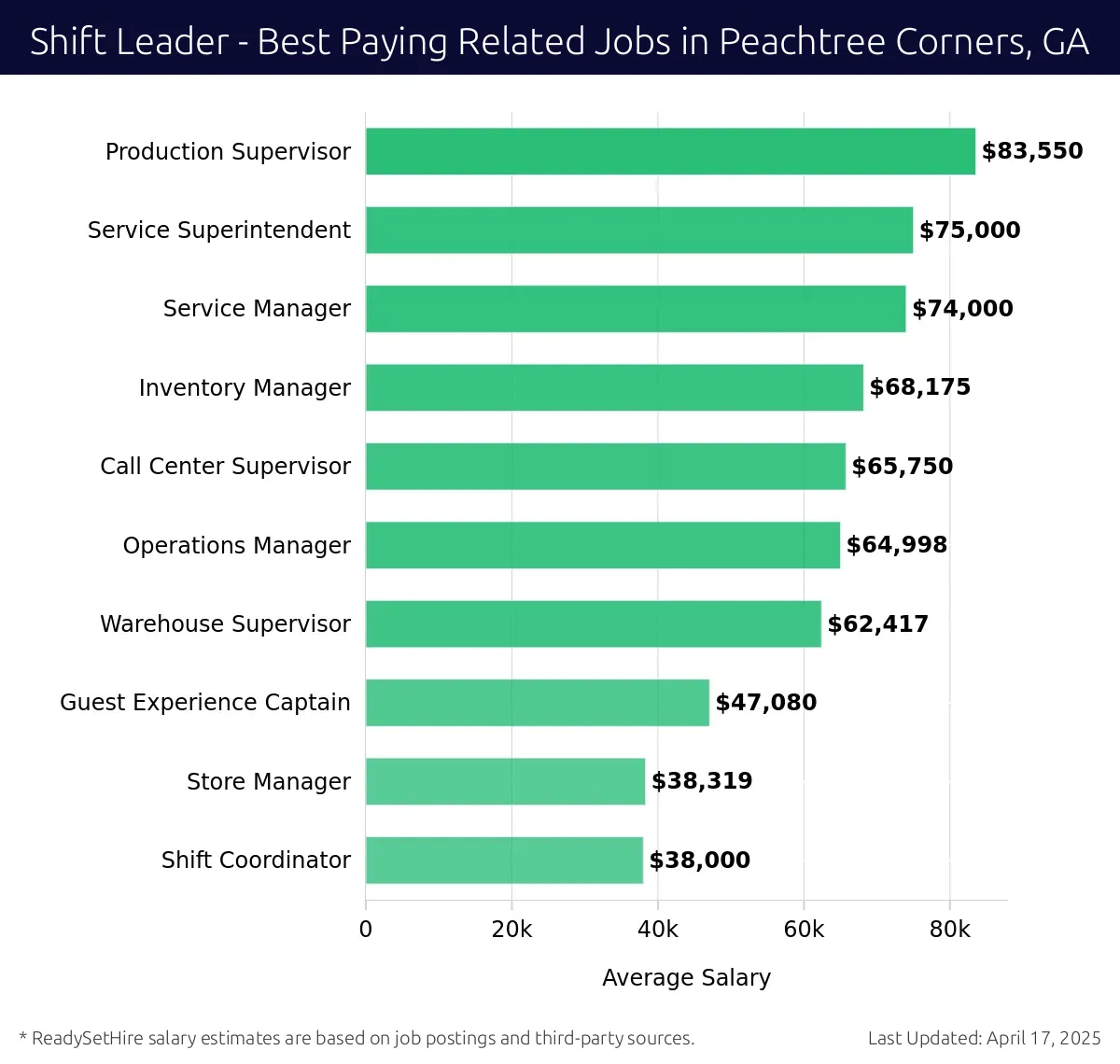 Graph displaying best paying related job salaries for Shift Leader jobs near Peachtree Corners, GA, highlighting Production Supervisor with the highest at $83,550 and Shift Coordinator with the lowest at $38,000.