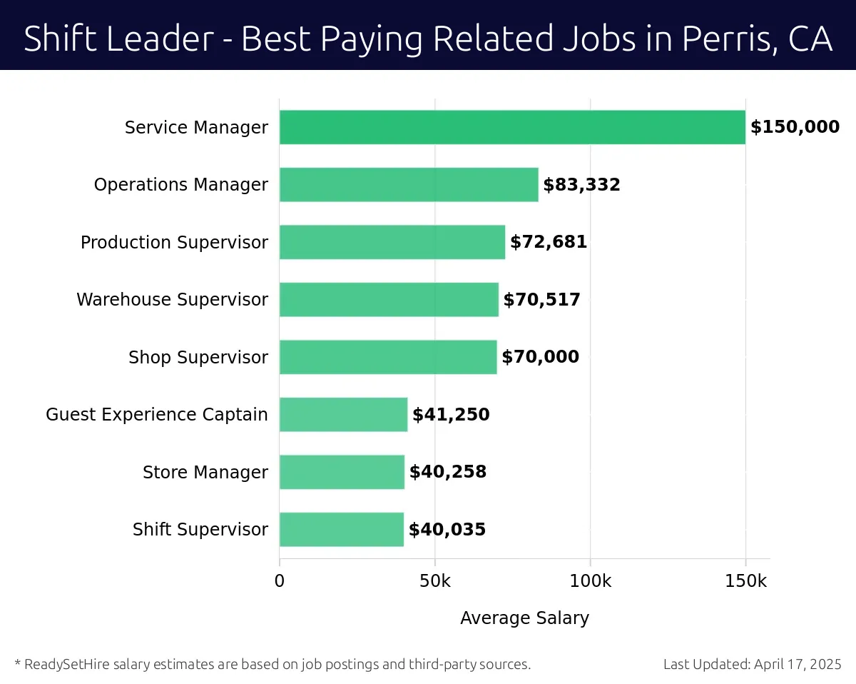 Graph displaying best paying related job salaries for Shift Leader jobs near Perris, CA, highlighting Service Manager with the highest at $150,000 and Shift Supervisor with the lowest at $40,035.
