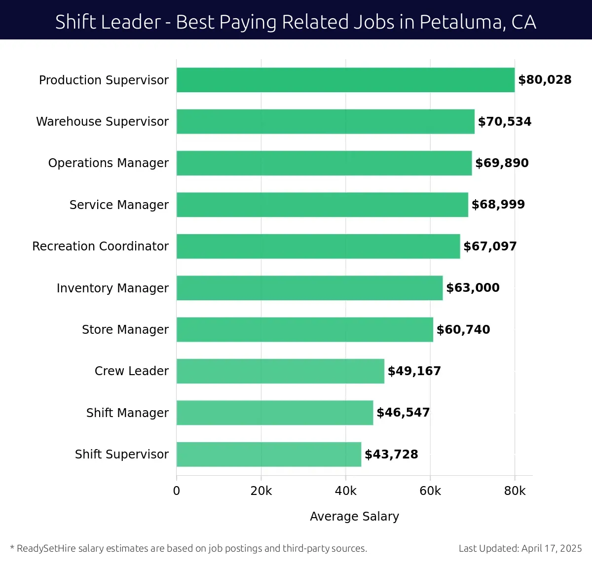 Graph displaying best paying related job salaries for Shift Leader jobs near Petaluma, CA, highlighting Production Supervisor with the highest at $80,028 and Shift Supervisor with the lowest at $43,728.